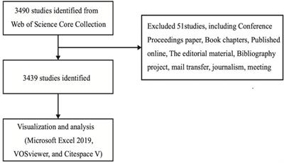 Knowledge Domains and Emerging Trends of Osteoblasts-Osteoclasts in Bone Disease From 2002 to 2021: A Bibliometrics Analysis and Visualization Study